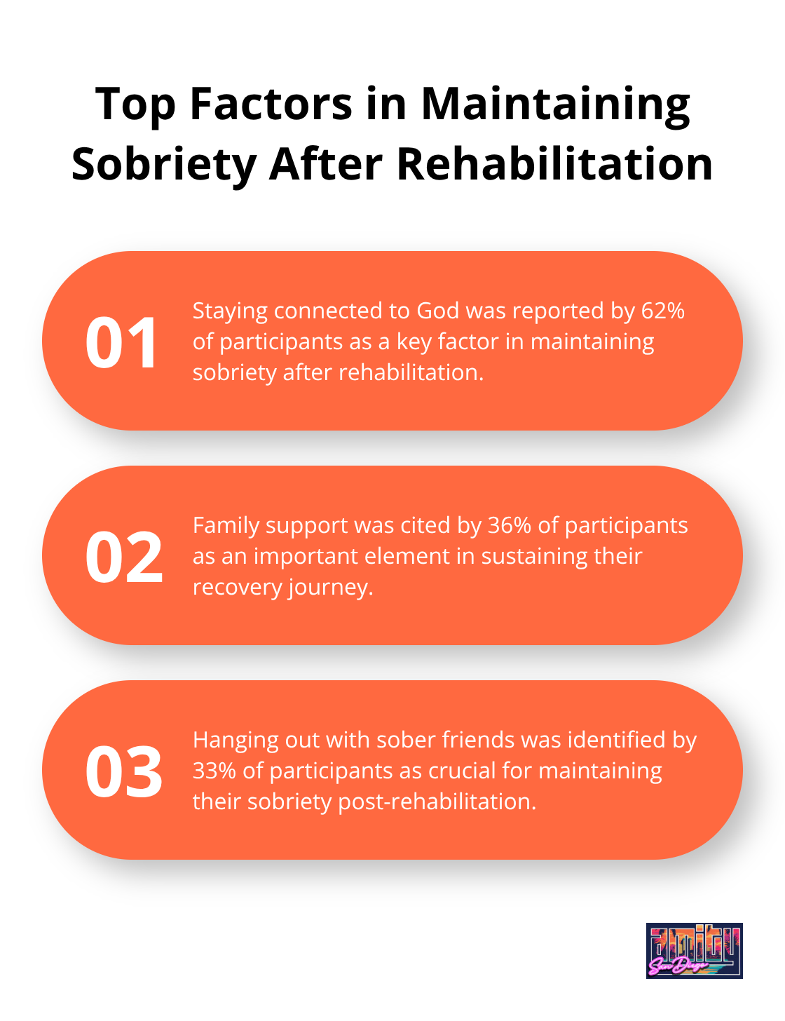 Ordered list showing the top three factors in maintaining sobriety: staying connected to God (62%), family (36%), and hanging out with sober friends (33%) - faith based substance abuse treatment programs
