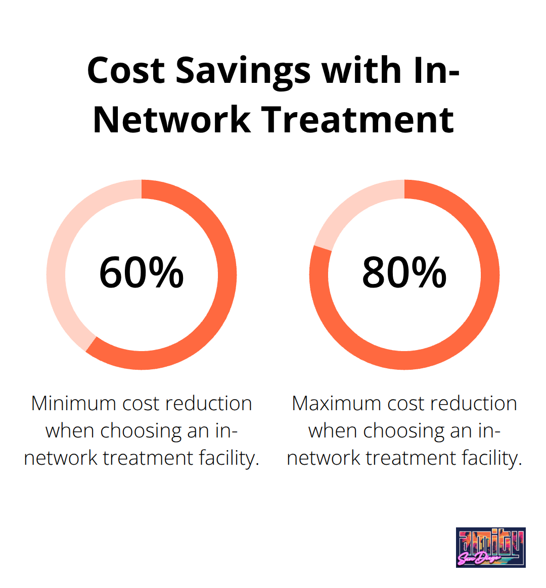 Chart showing 60-80% cost reduction for in-network substance abuse treatment facilities compared to out-of-network options - funding for substance abuse treatment programs