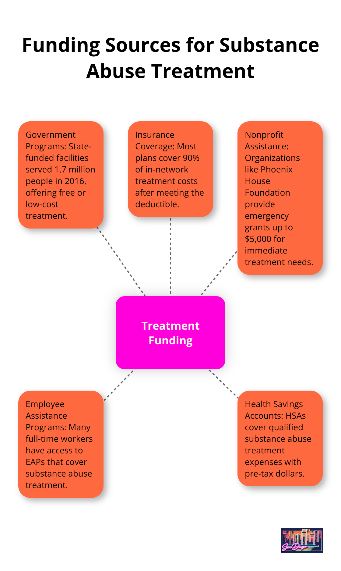 Hub and spoke chart showing various funding sources for substance abuse treatment including government programs, insurance coverage, nonprofit assistance, employee assistance programs, and health savings accounts