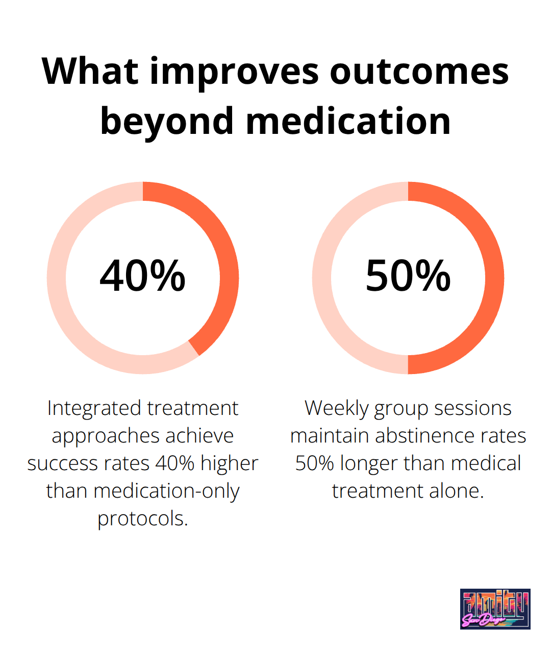 Percentage improvements from integrated care and group support - gambling addiction treatment medication