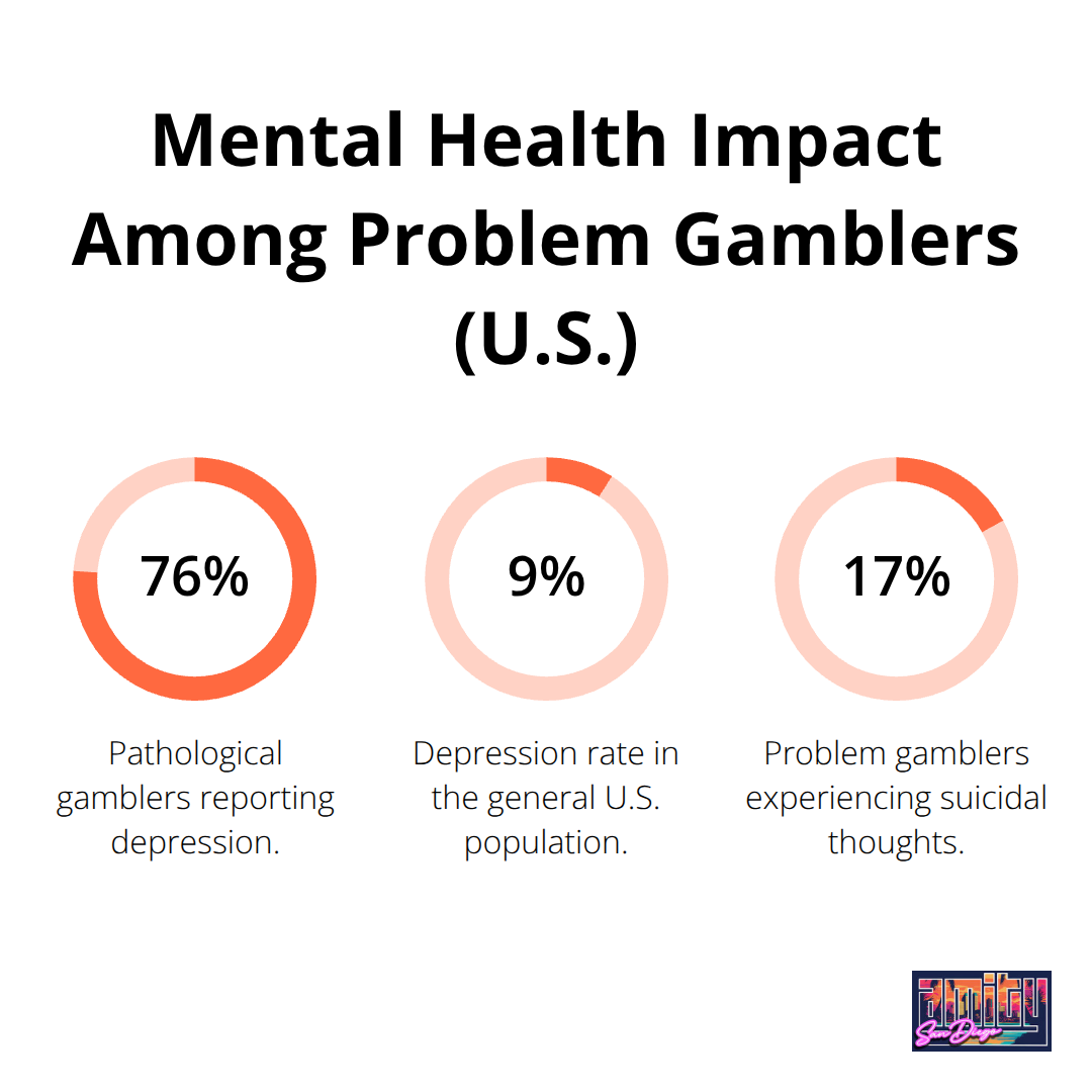 Percentages showing depression and suicidal thoughts among problem gamblers compared with the general population in the United States. - gambling addiction treatment plan