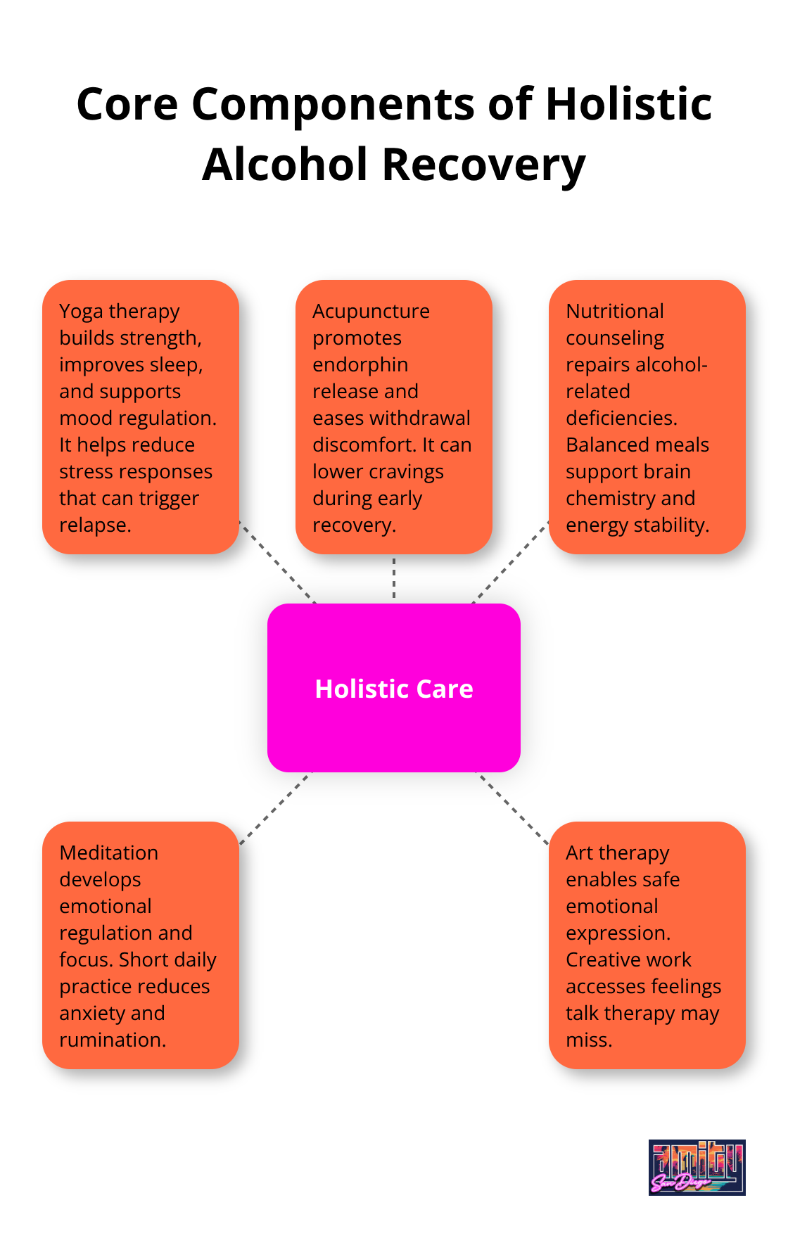Diagram showing key holistic therapies that complement medical care in alcohol addiction treatment.