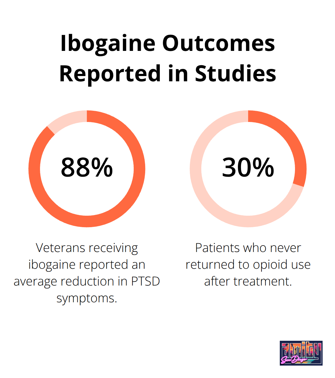 Chart showing key ibogaine outcomes: 88% reduction in PTSD symptoms among veterans and 30% of patients not returning to opioid use.