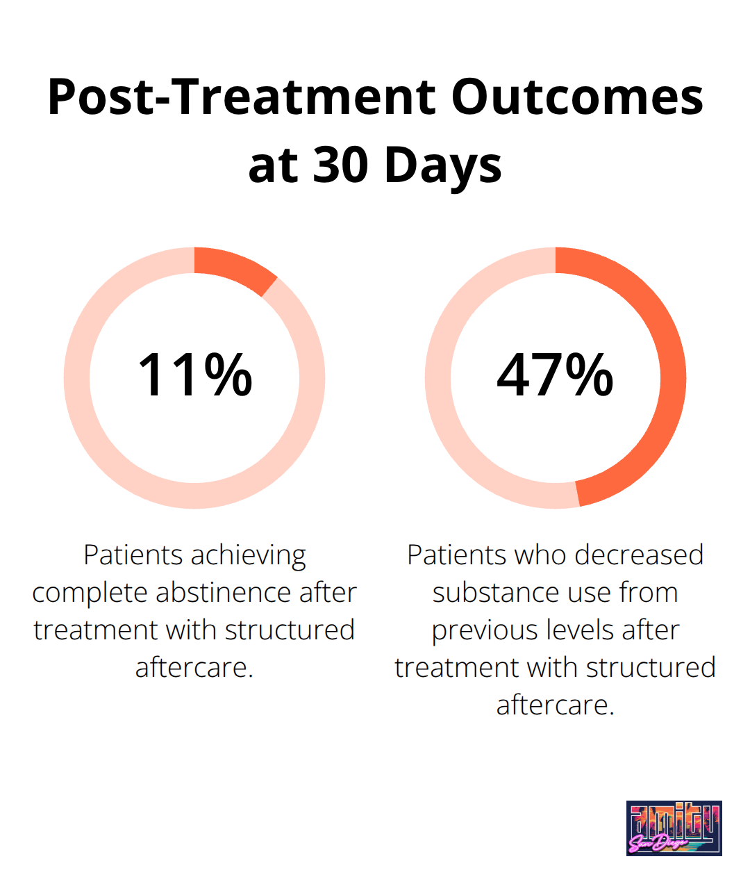Chart showing 11% complete abstinence and 47% reduced use after ibogaine with structured aftercare. - ibogaine treatment addiction