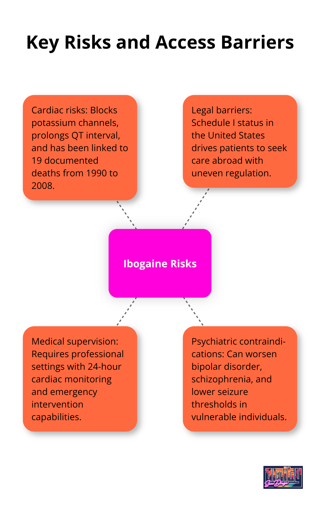 Hub-and-spoke infographic outlining major ibogaine treatment risks and barriers: cardiac risks, legal barriers, medical supervision requirements, and psychiatric contraindications. - ibogaine treatment addiction