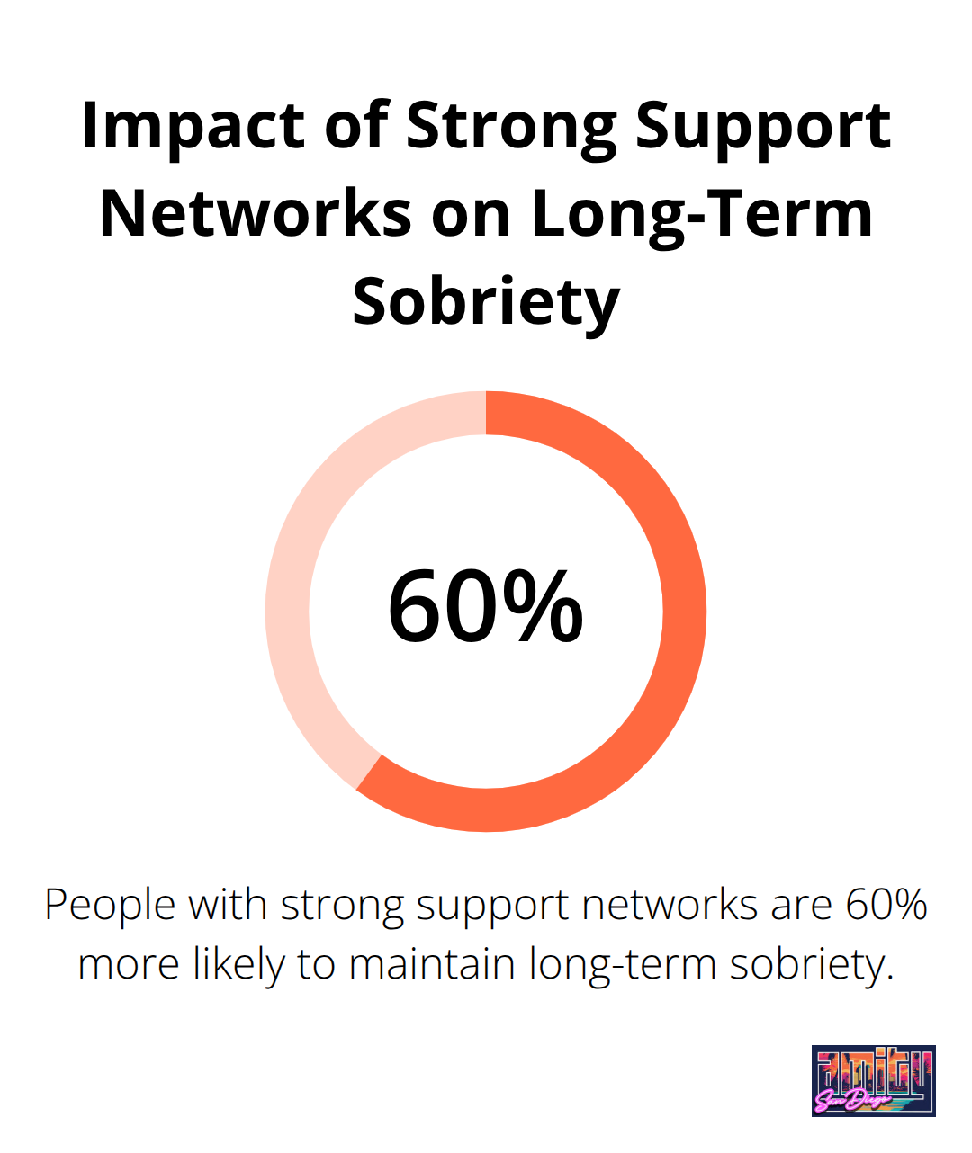 Pie chart showing 60% increased likelihood of maintaining long-term sobriety with strong support networks