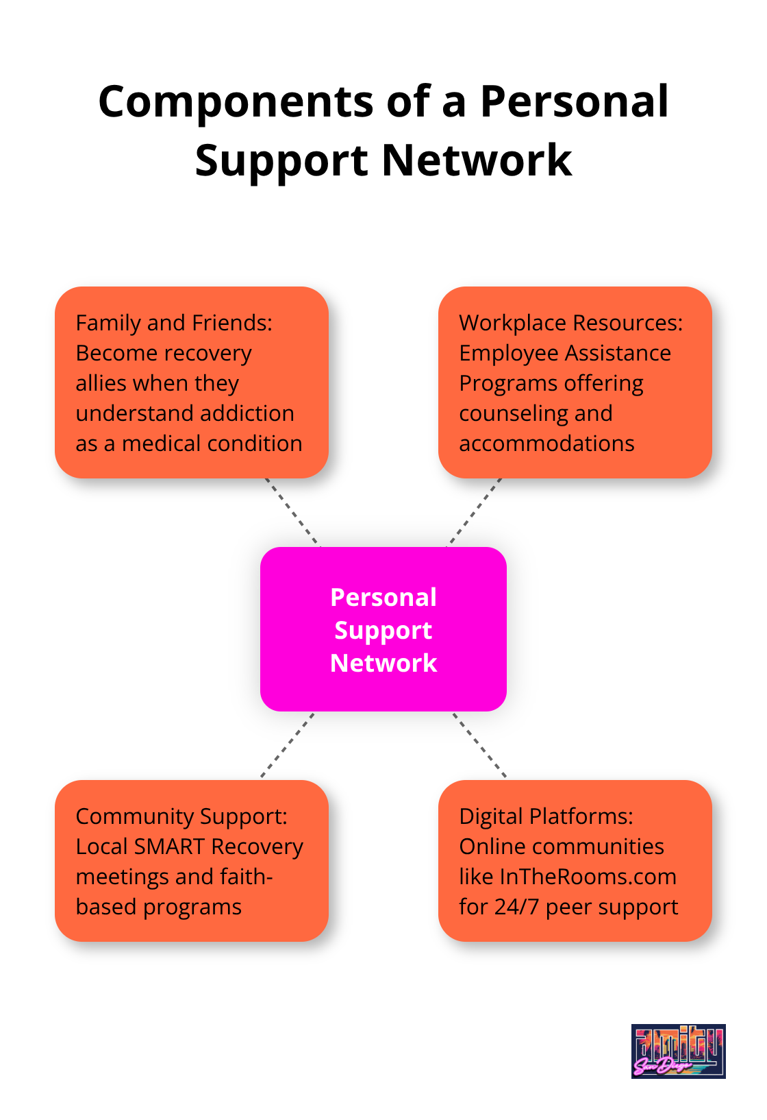 Hub and spoke chart showing various components of a personal support network for addiction recovery - importance of support in addiction recovery