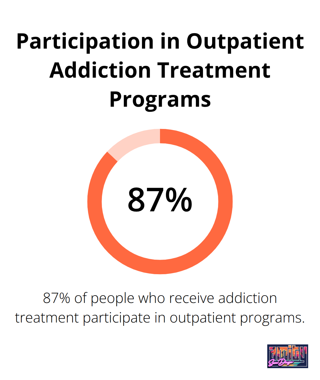 Pie chart showing 87% of people receiving addiction treatment participate in outpatient programs - importance of support in addiction recovery