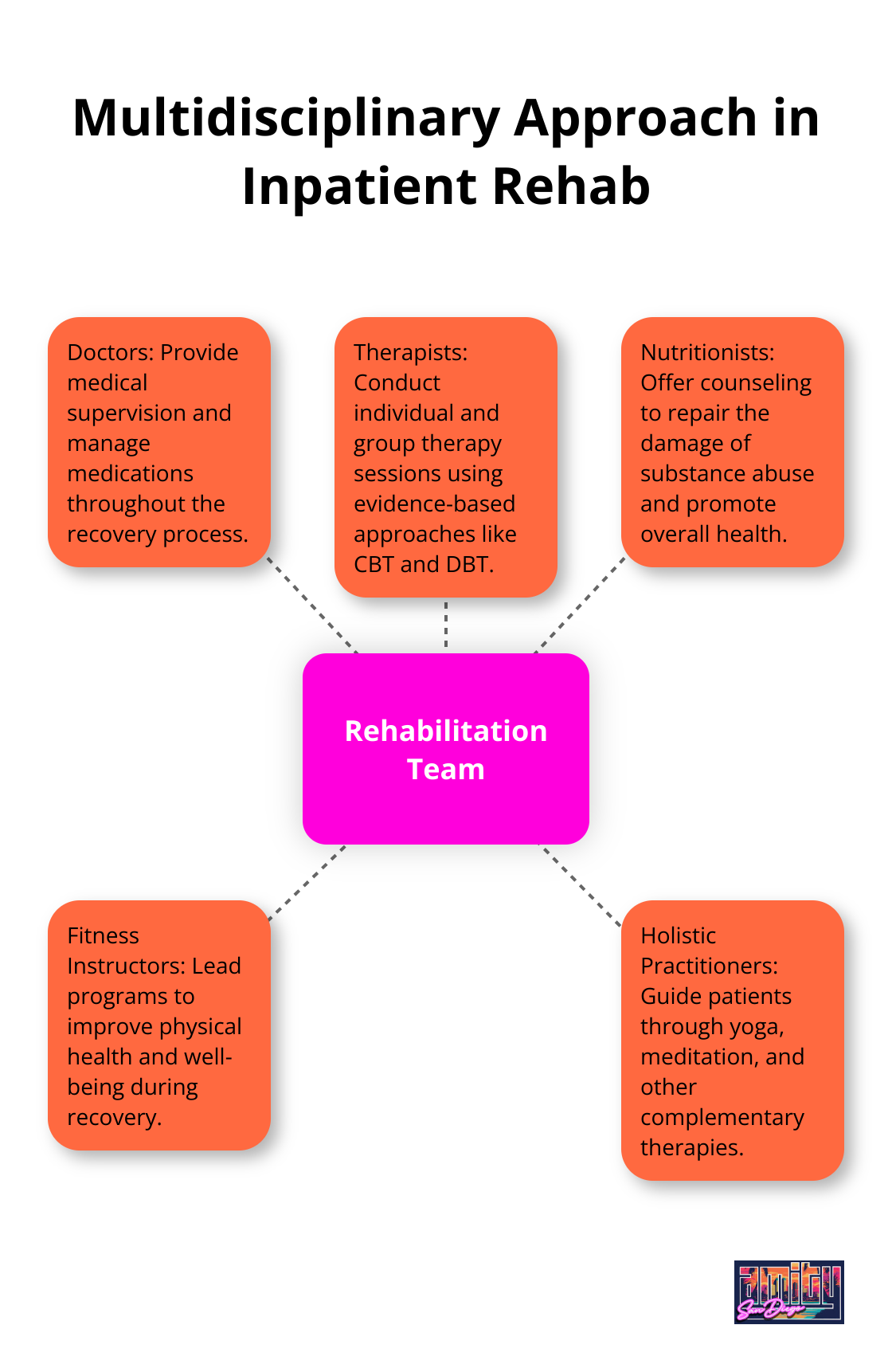 A hub and spoke chart showing the rehabilitation team at the center, with spokes representing different team members such as doctors, therapists, and nutritionists. - inpatient rehab