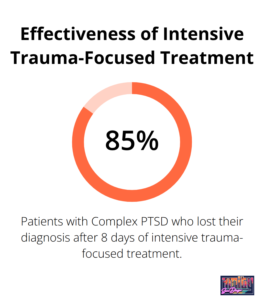 Chart showing 85% of patients with Complex PTSD lost their diagnosis after 8 days of intensive treatment - inpatient trauma treatment programs