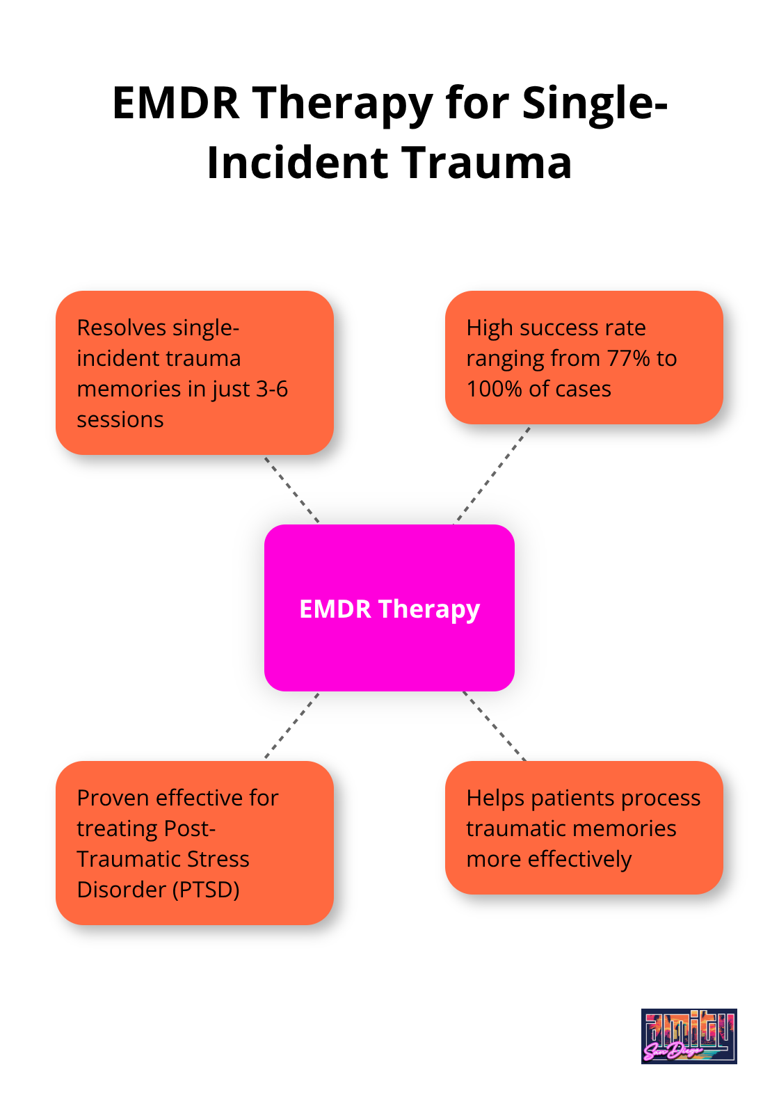Hub and spoke chart showing key facts about EMDR therapy's effectiveness for single-incident trauma - inpatient trauma treatment programs