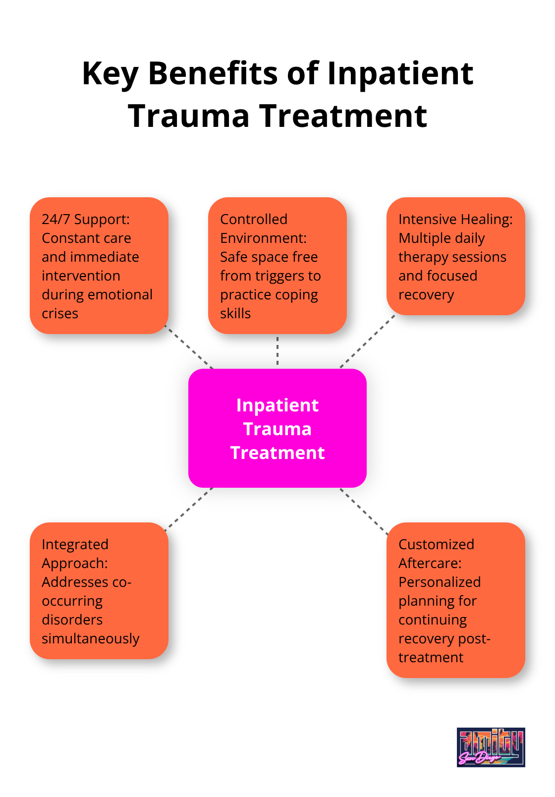Hub and spoke chart illustrating the main advantages of inpatient trauma treatment
