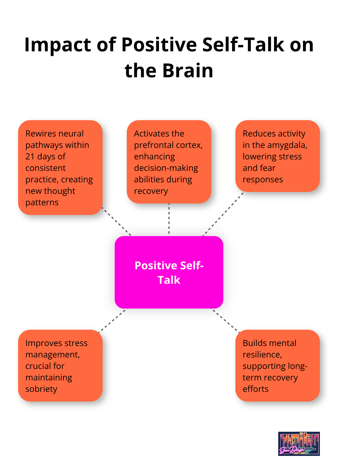 Hub-spoke chart showing how positive self-talk affects different aspects of brain function and recovery - inspirational quotes about addiction and recovery
