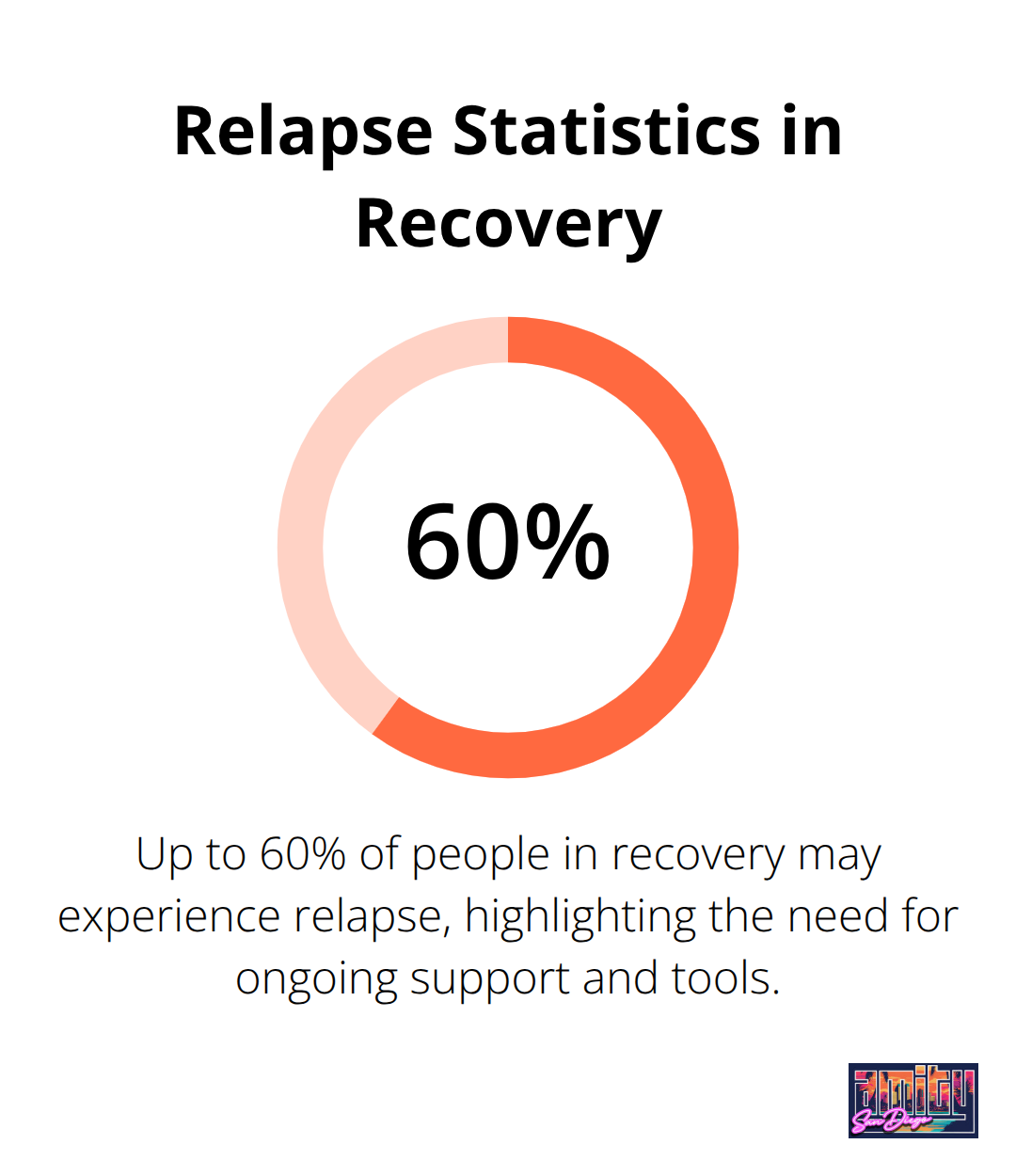 Percentage chart showing that 40-60% of people in recovery experience relapse