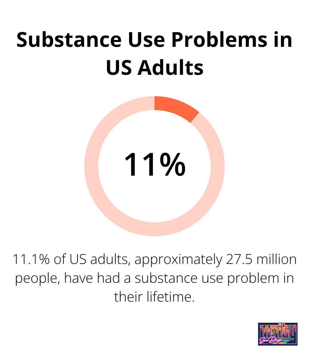 Chart showing 11.1% of US adults have had a substance use problem in their lifetime - inspirational stories of recovery from drug addiction