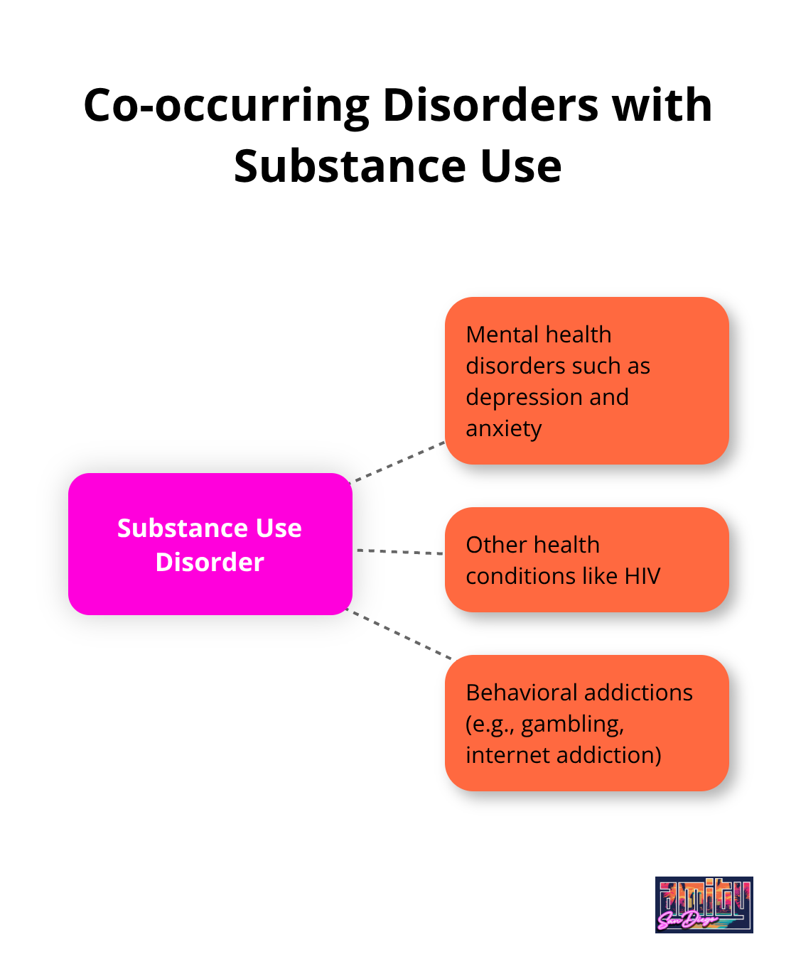 Hub and spoke chart illustrating common co-occurring disorders with substance use disorder