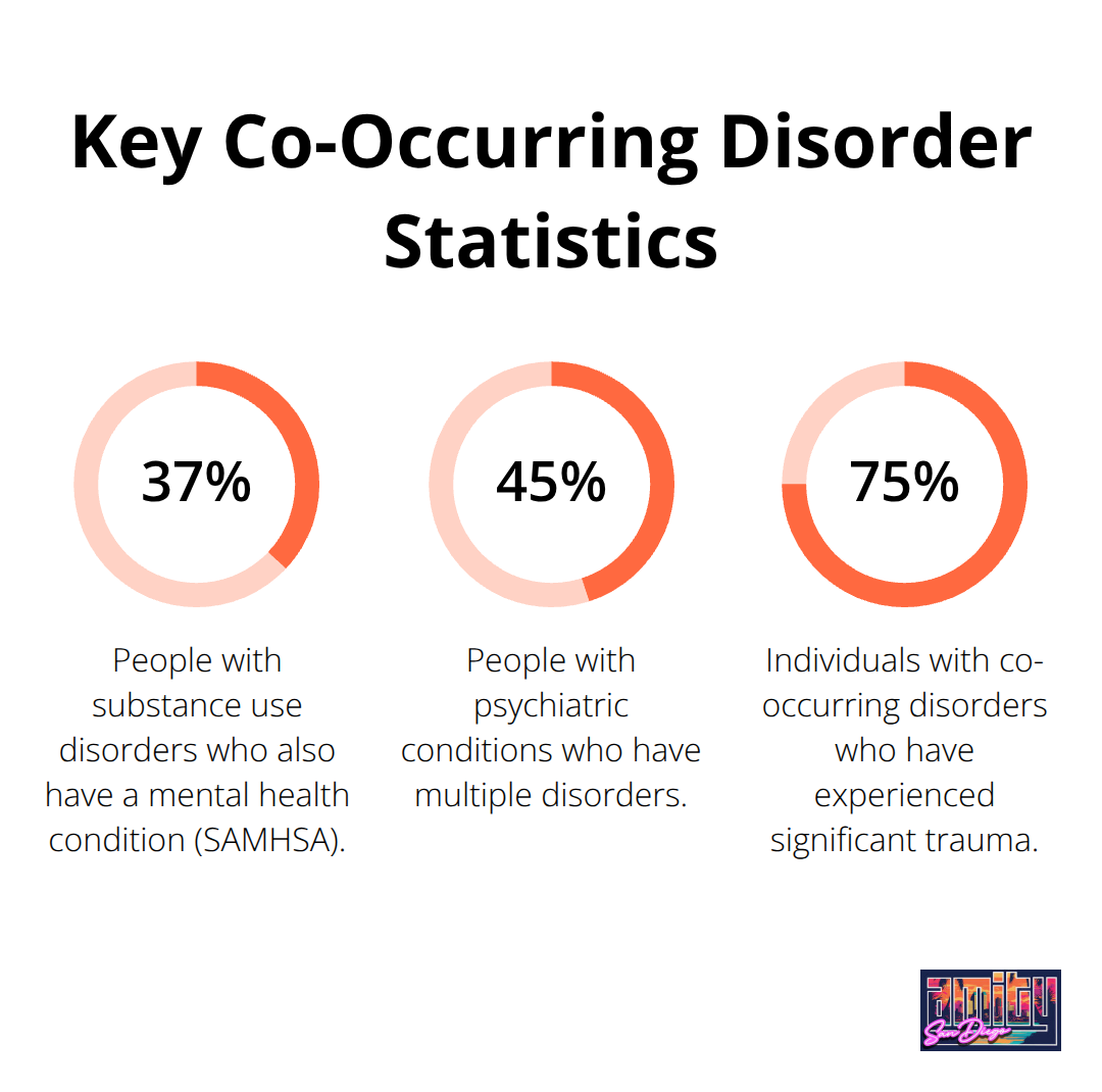 Percentages highlighting prevalence of co-occurring and multiple disorders among U.S. clients in integrated care contexts