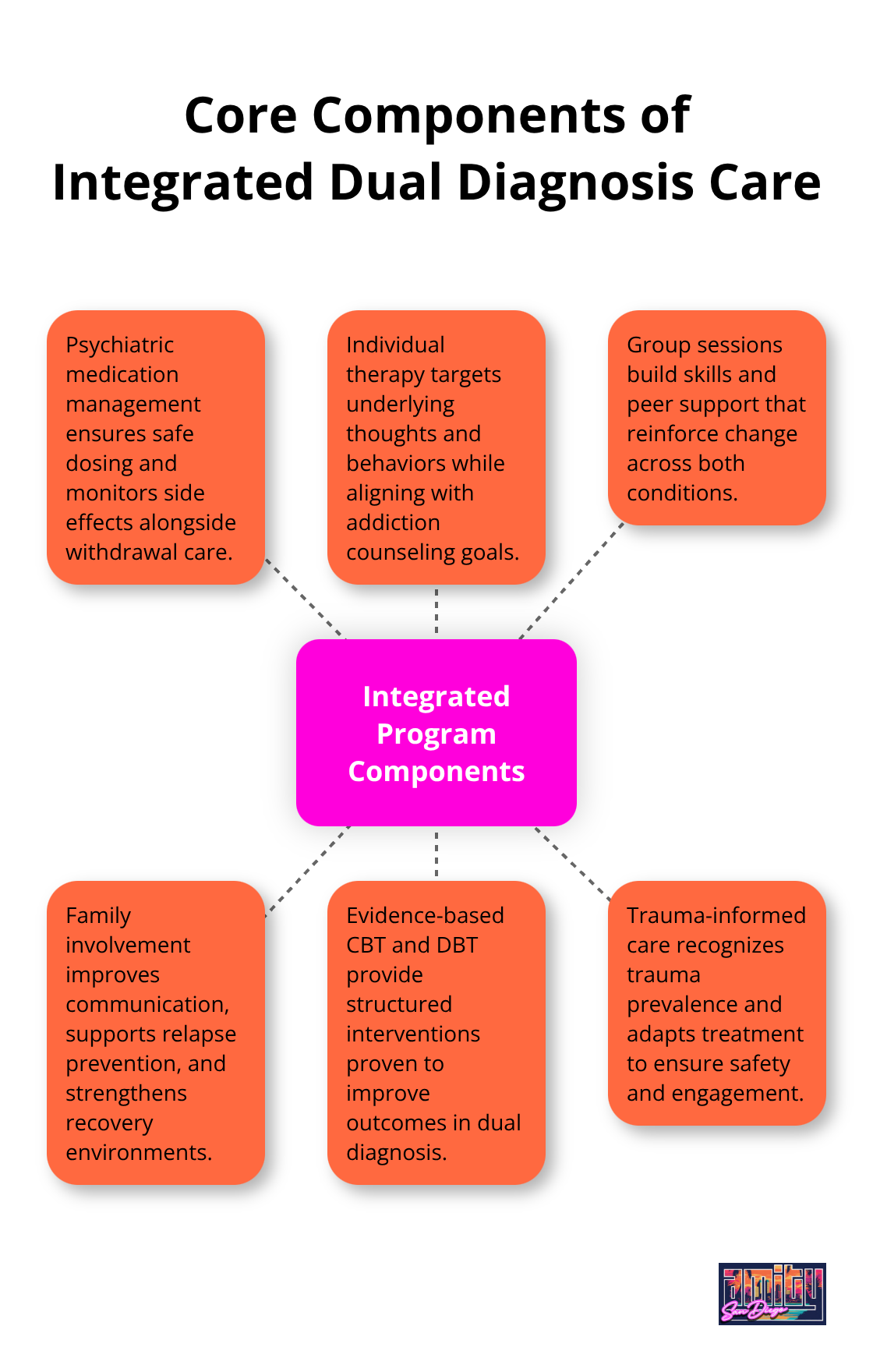 Hub-and-spoke diagram showing essential components of integrated treatment programs