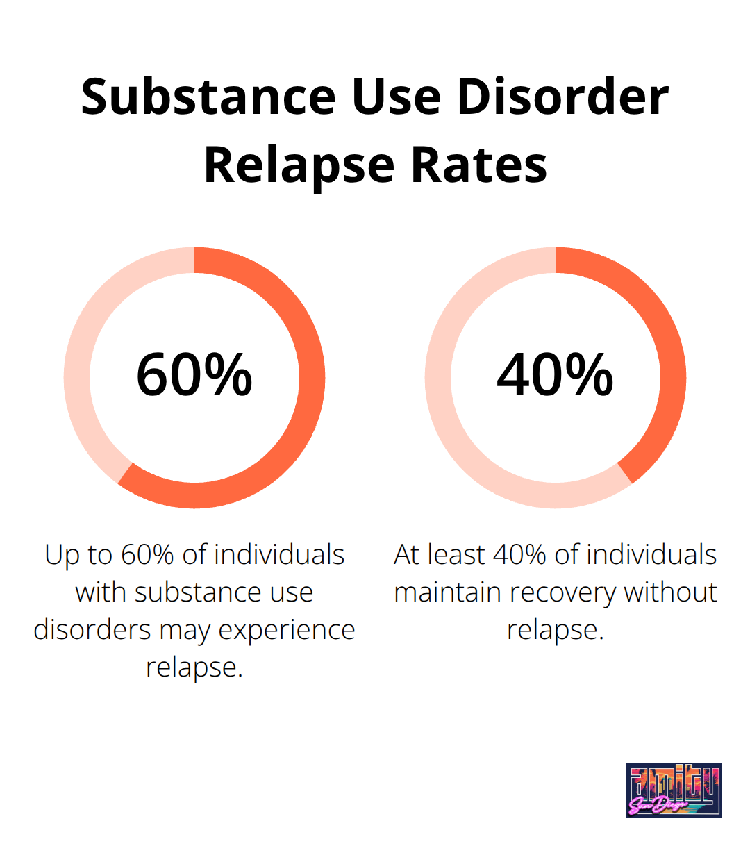 Pie chart showing relapse rates for substance use disorders ranging from 40% to 60% - intensive outpatient and residential treatment programs