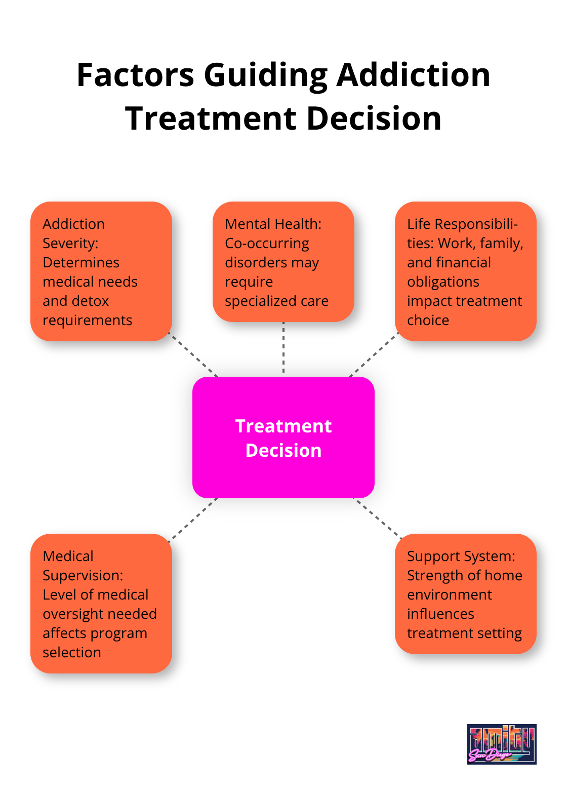 Hub and spoke chart showing key factors influencing the choice between intensive outpatient and residential treatment
