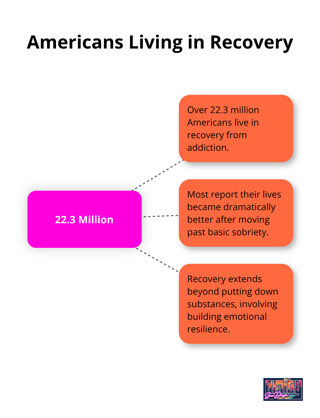 Chart showing over 22.3 million Americans live in recovery, with most reporting improved lives.
