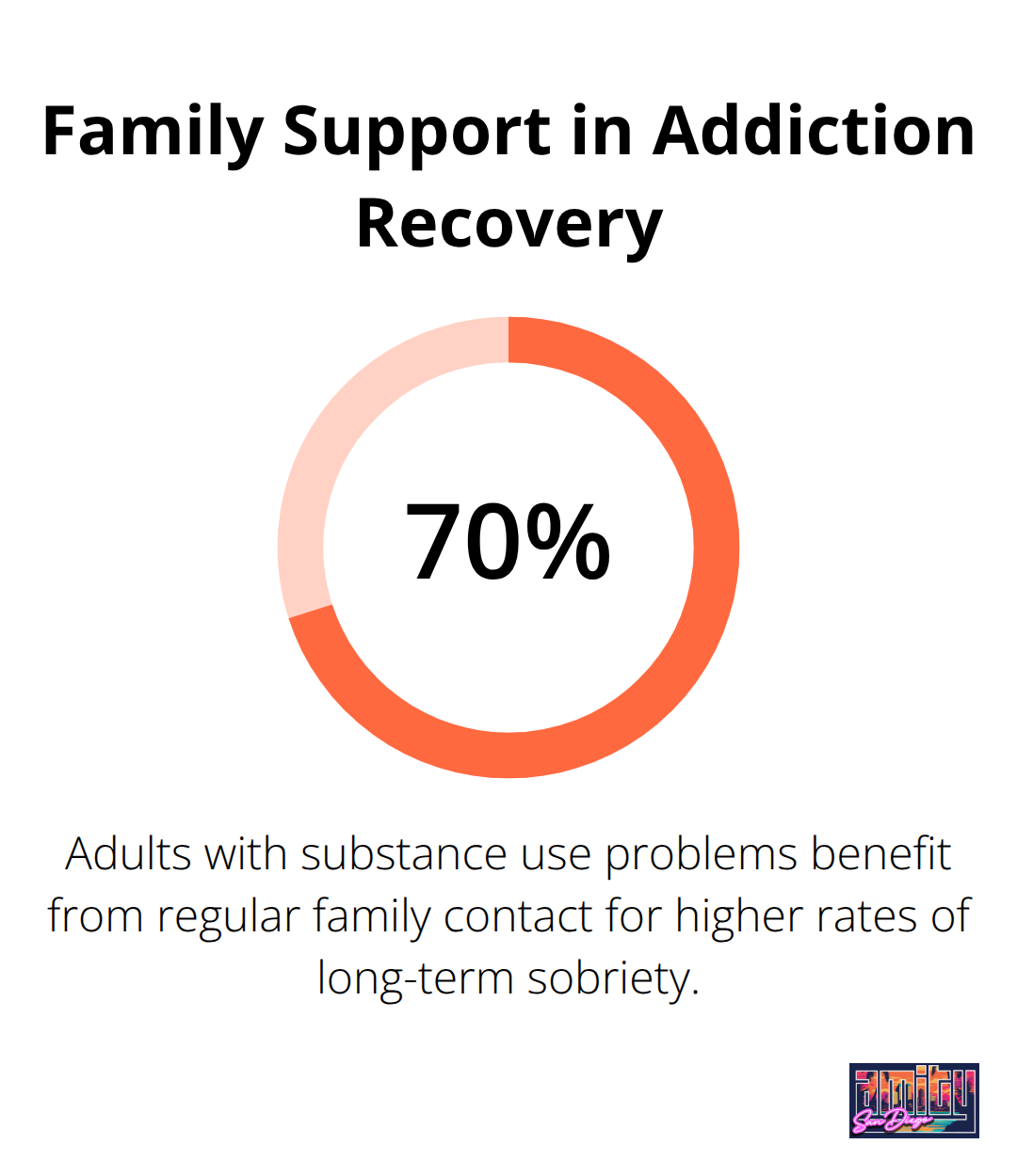 Chart illustrating 70% of adults with substance use problems benefit from regular family contact for sobriety. - living in recovery from addiction