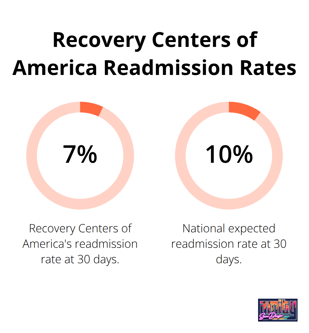 Chart comparing Recovery Centers of America's 7.5% readmission rate to the 10% national expected rate. - living in recovery from addiction