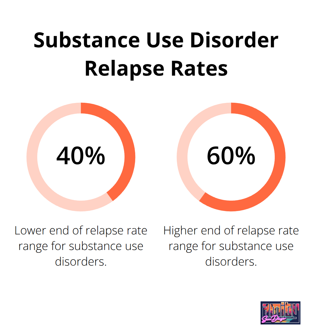 Chart showing the range of relapse rates for substance use disorders: 40% to 60% - long term addiction treatment programs