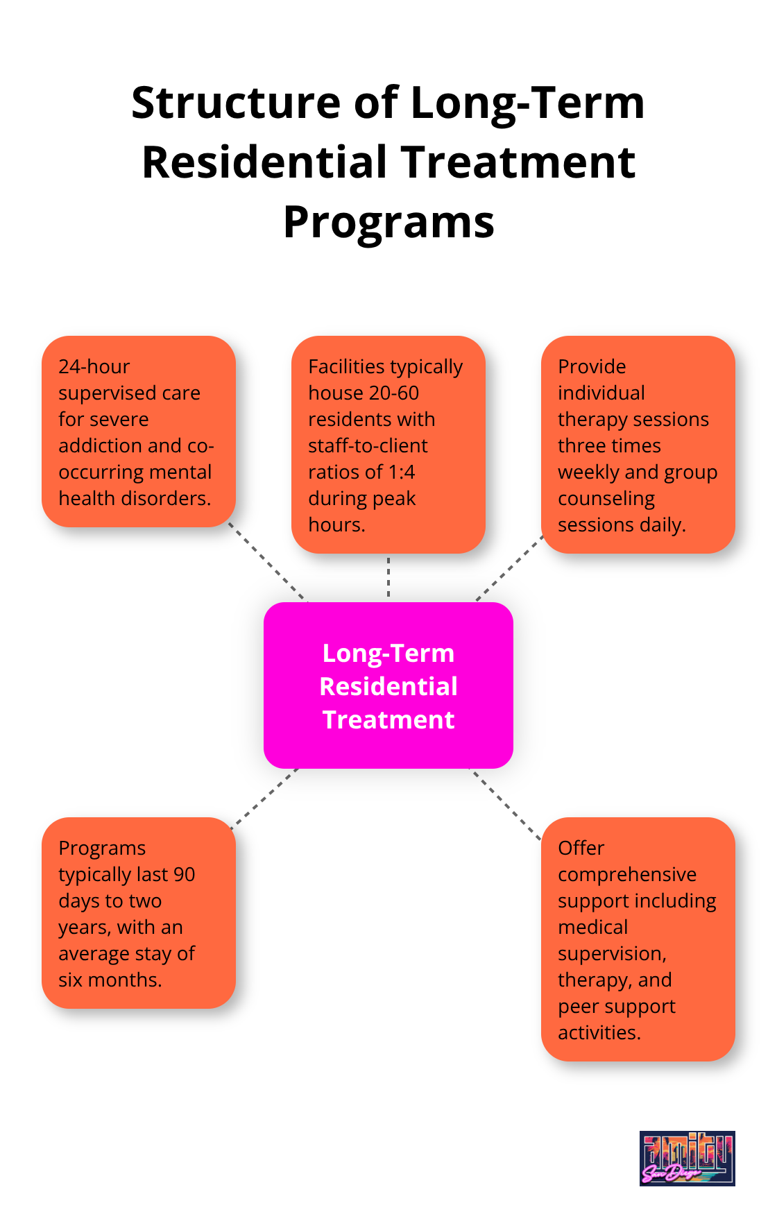 Hub and spoke chart showing key elements of long-term residential treatment programs: 24-hour care, facility capacity, staff-to-client ratio, therapy sessions, and program duration. - long term residential treatment programs