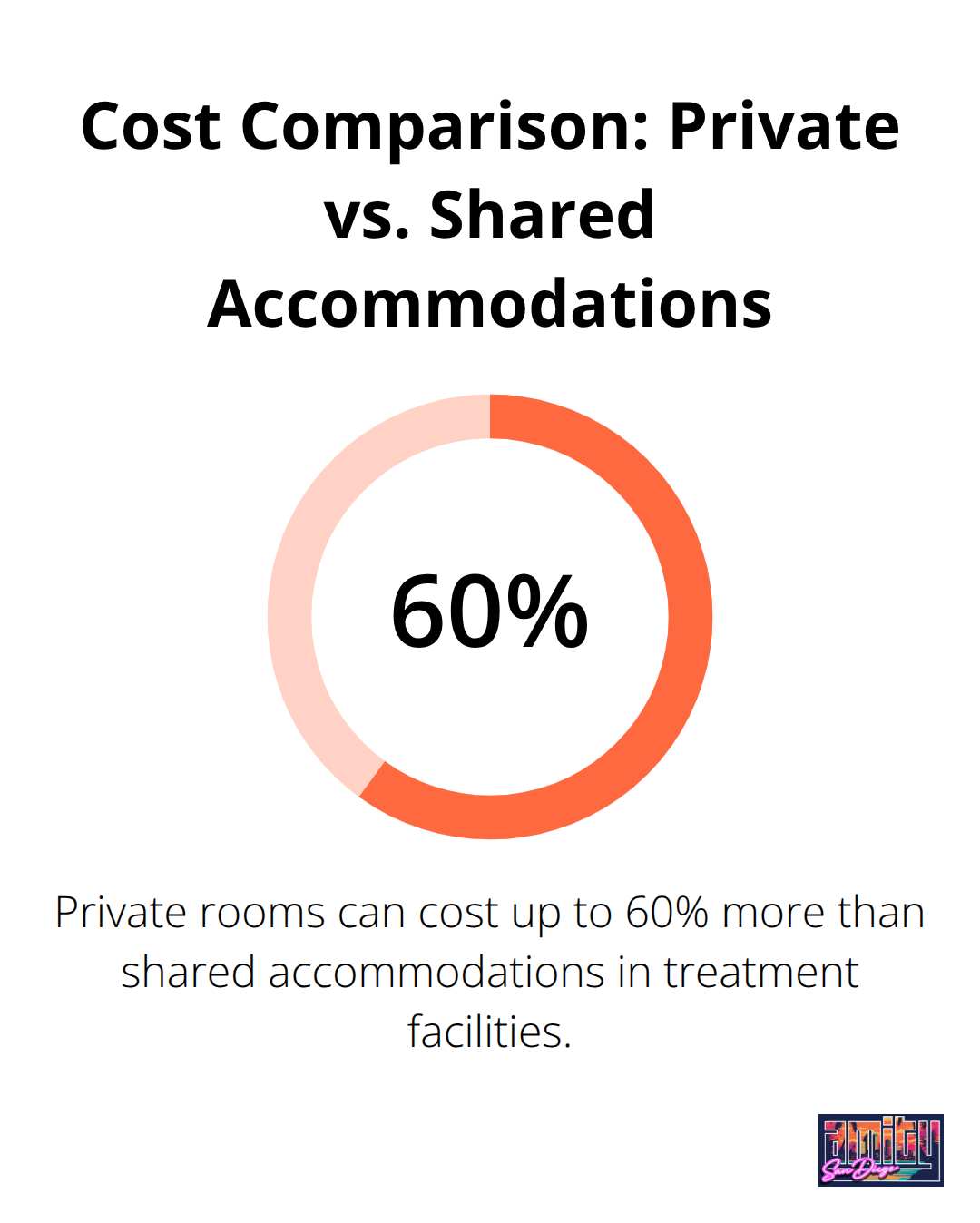 Percentage chart showing that private rooms cost 40-60% more than shared accommodations in residential treatment programs. - long term residential treatment programs