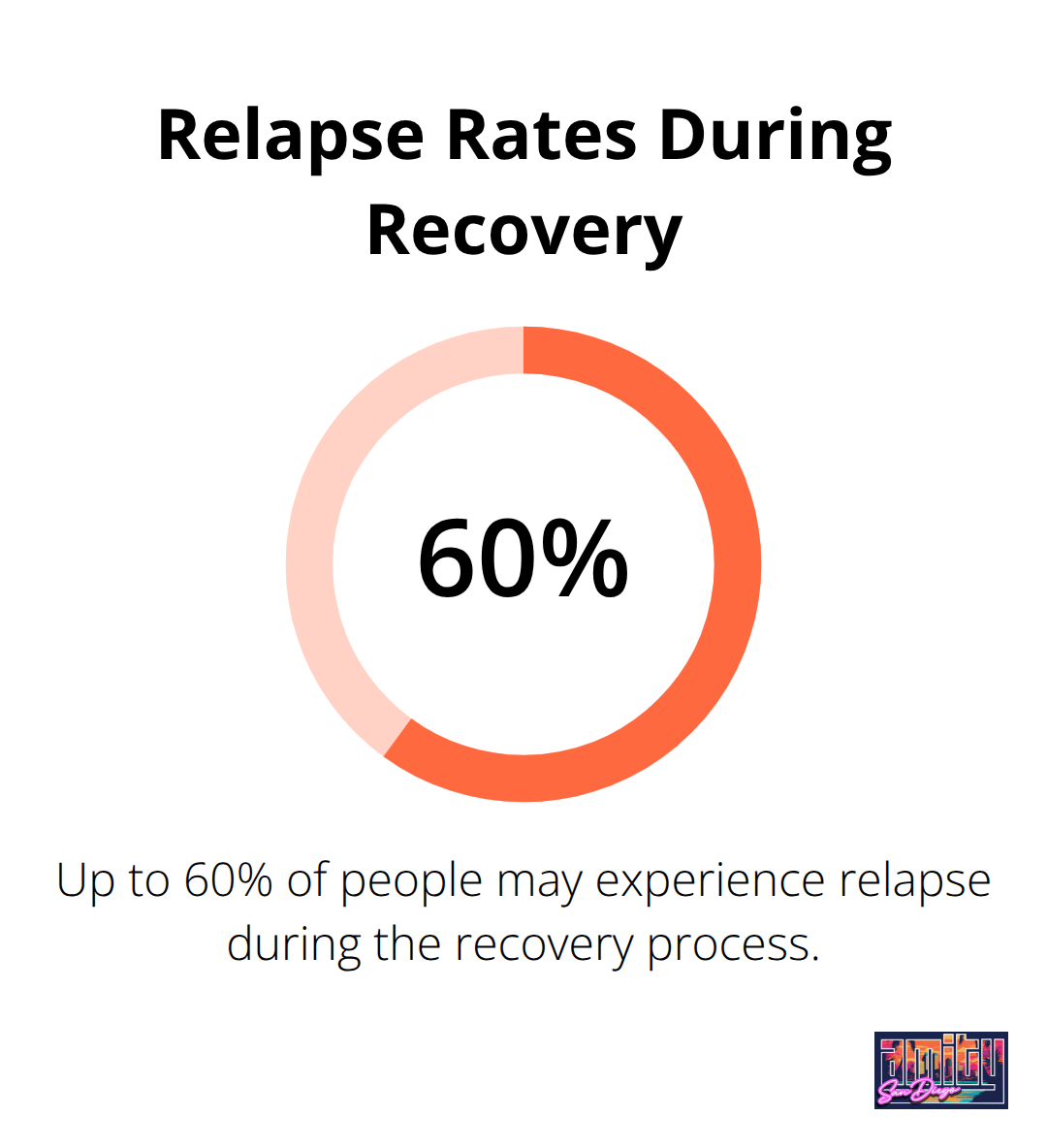 Percentage chart showing that 40-60% of people experience relapse during recovery, according to the National Institute on Drug Abuse.