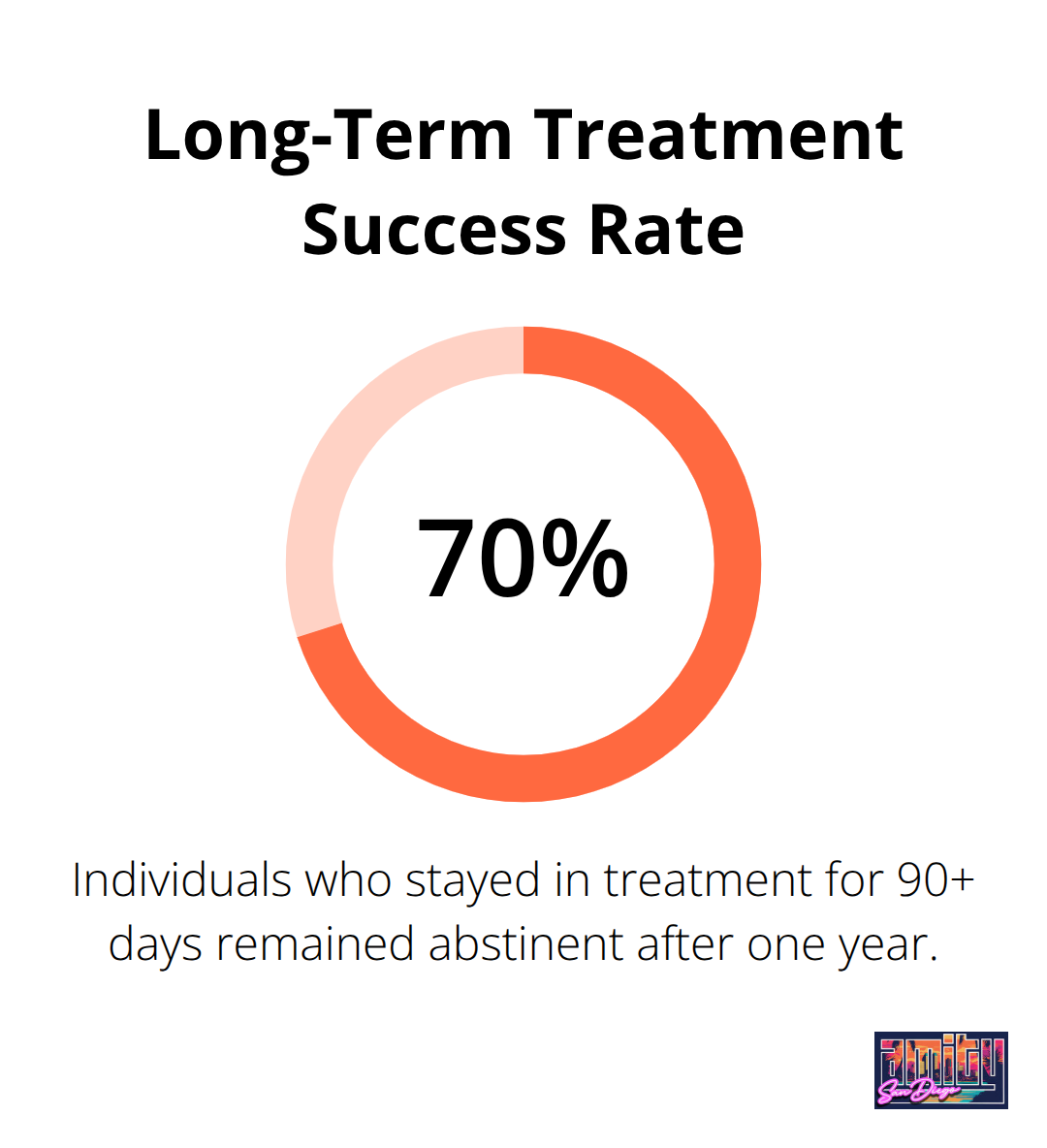 Chart showing 70% abstinence rate after one year for individuals who stayed in treatment for 90 days or more
