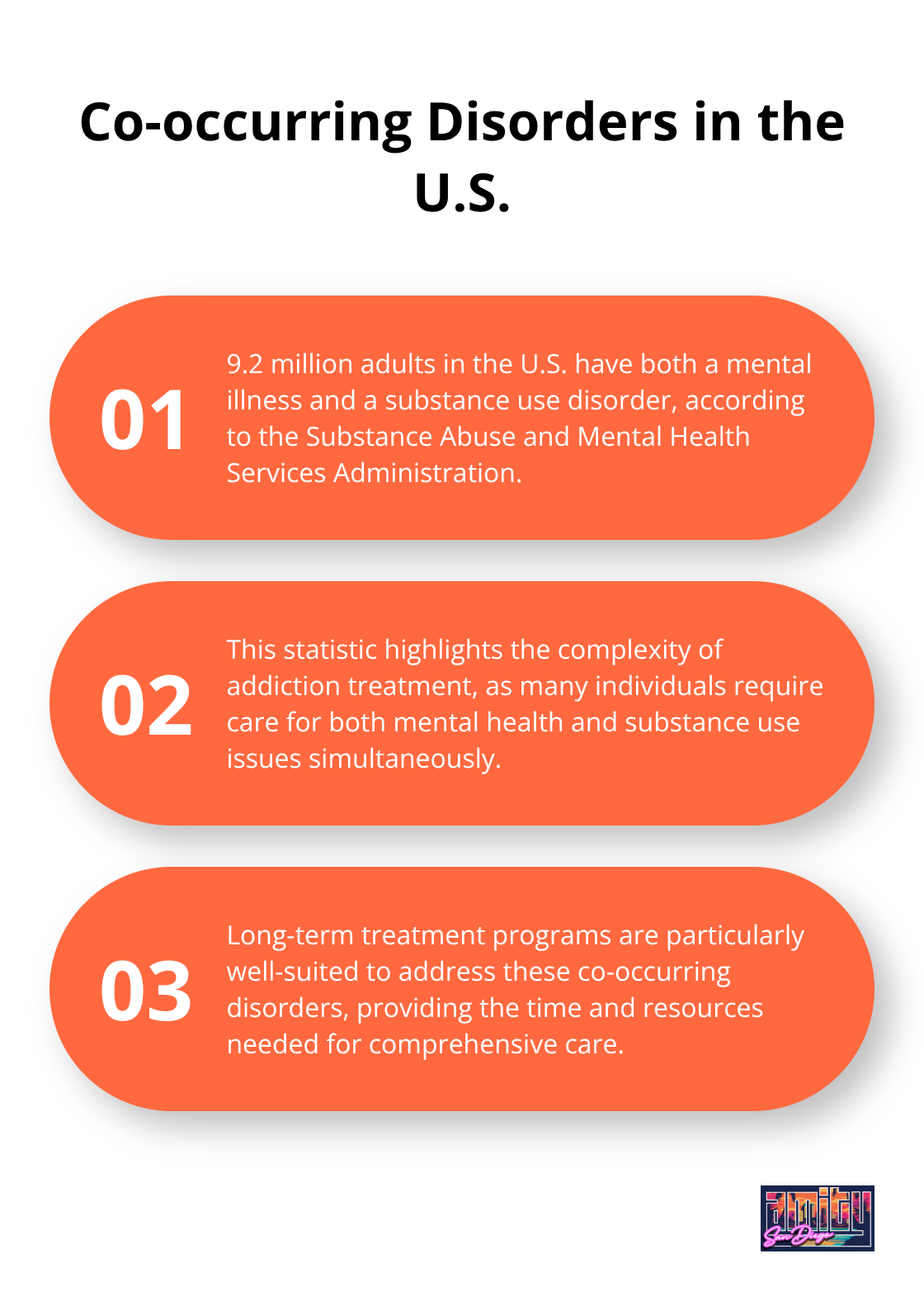 Ordered list chart showing statistics about co-occurring mental illness and substance use disorders in the U.S. - long term treatment programs