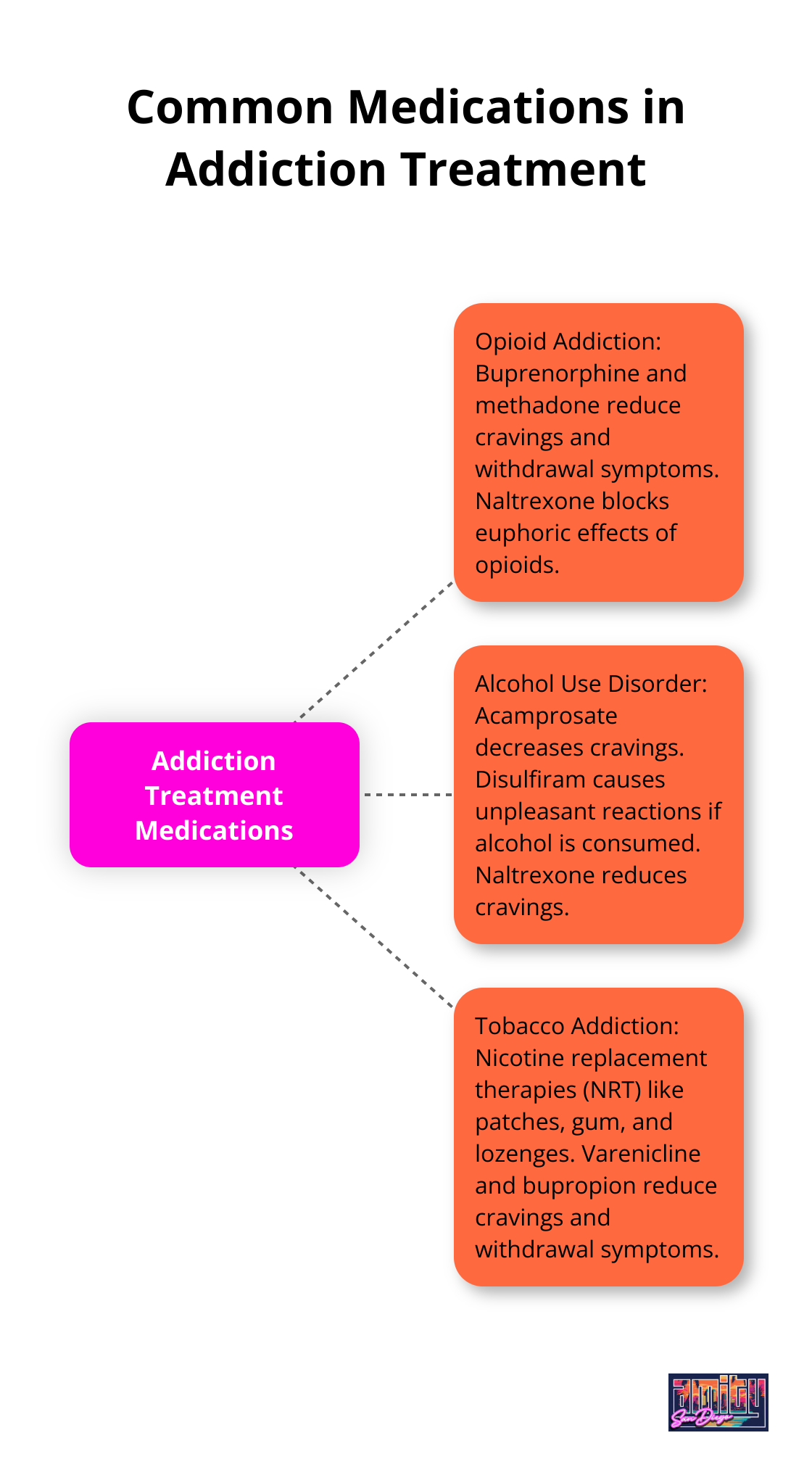 A hub-and-spoke chart showing common medications used in addiction treatment for opioid addiction, alcohol use disorder, and tobacco addiction.