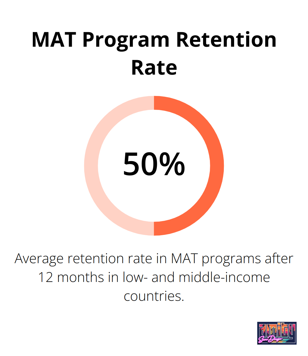 A percentage chart showing the 50% retention rate for Medication-Assisted Treatment (MAT) programs in low- and middle-income countries after 12 months. - medication management