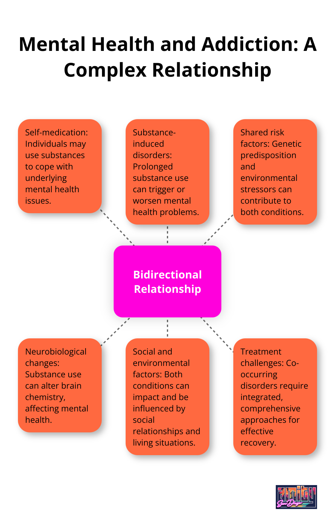 Hub and spoke chart illustrating the interconnected nature of mental health and substance use disorders. The central hub is labeled 'Bidirectional Relationship', with six spokes: 'Self-medication', 'Substance-induced disorders', 'Shared risk factors', 'Neurobiological changes', 'Social and environmental factors', and 'Treatment challenges'.