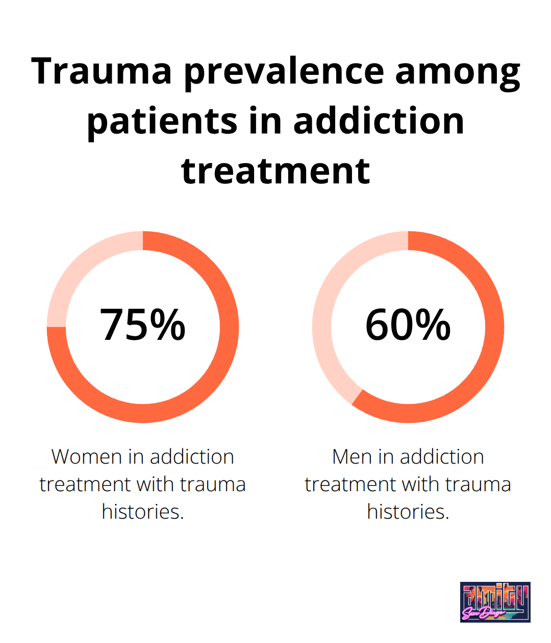 Chart showing prevalence of trauma histories among women and men in addiction treatment - next chapter addiction treatment