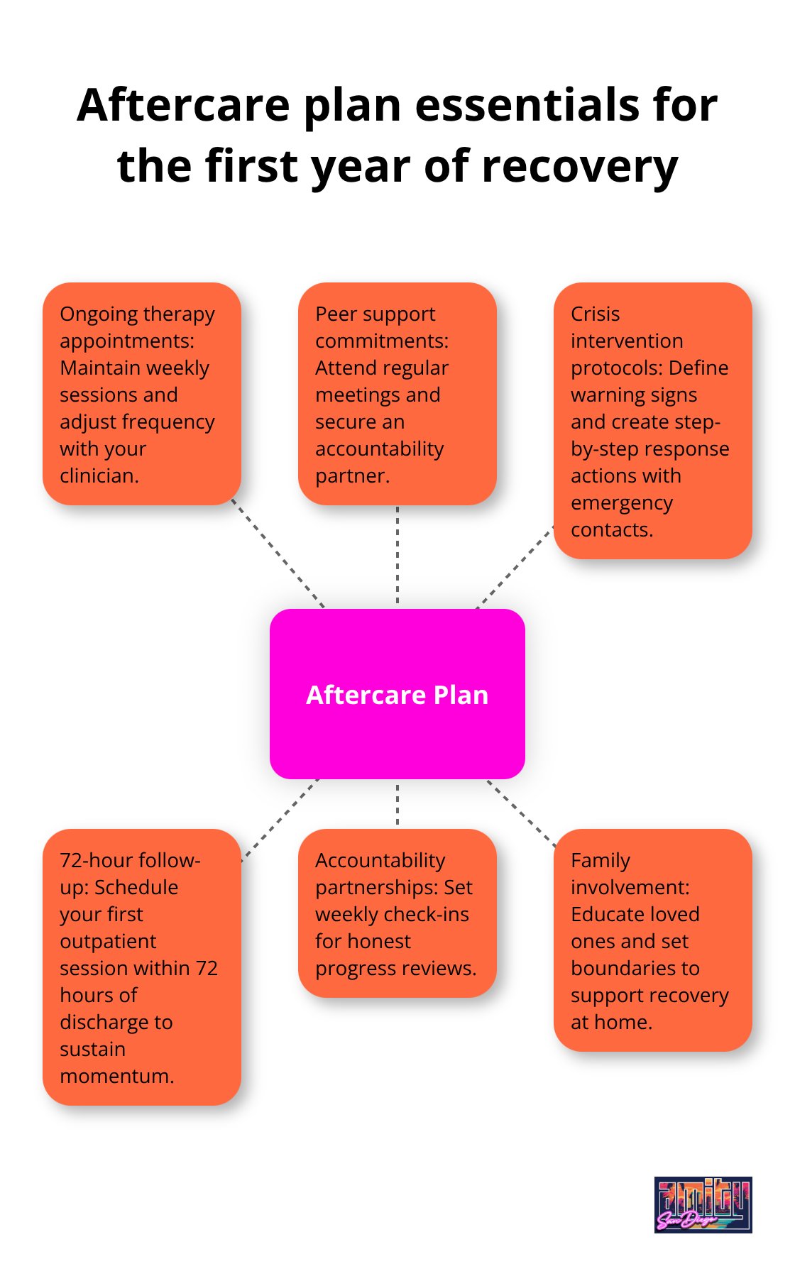 Hub-and-spoke chart with core aftercare elements to prevent relapse