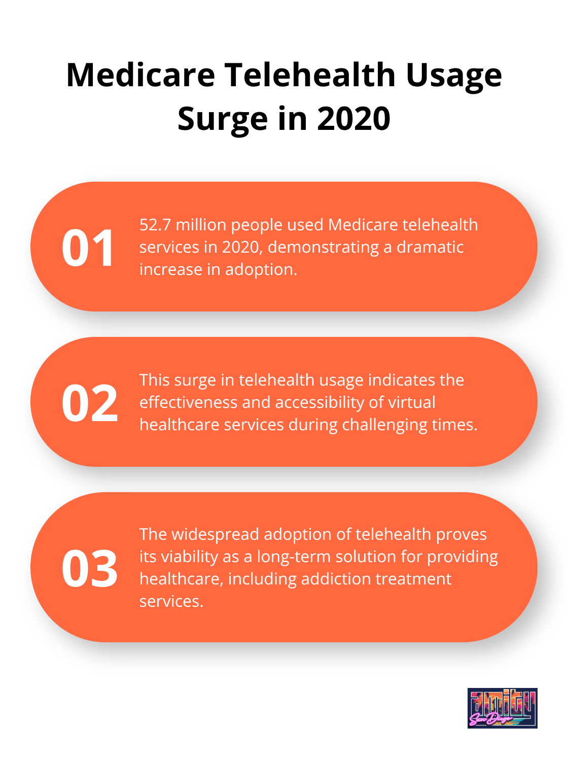Ordered list showing the surge in Medicare telehealth usage and its implications - online addiction treatment programs