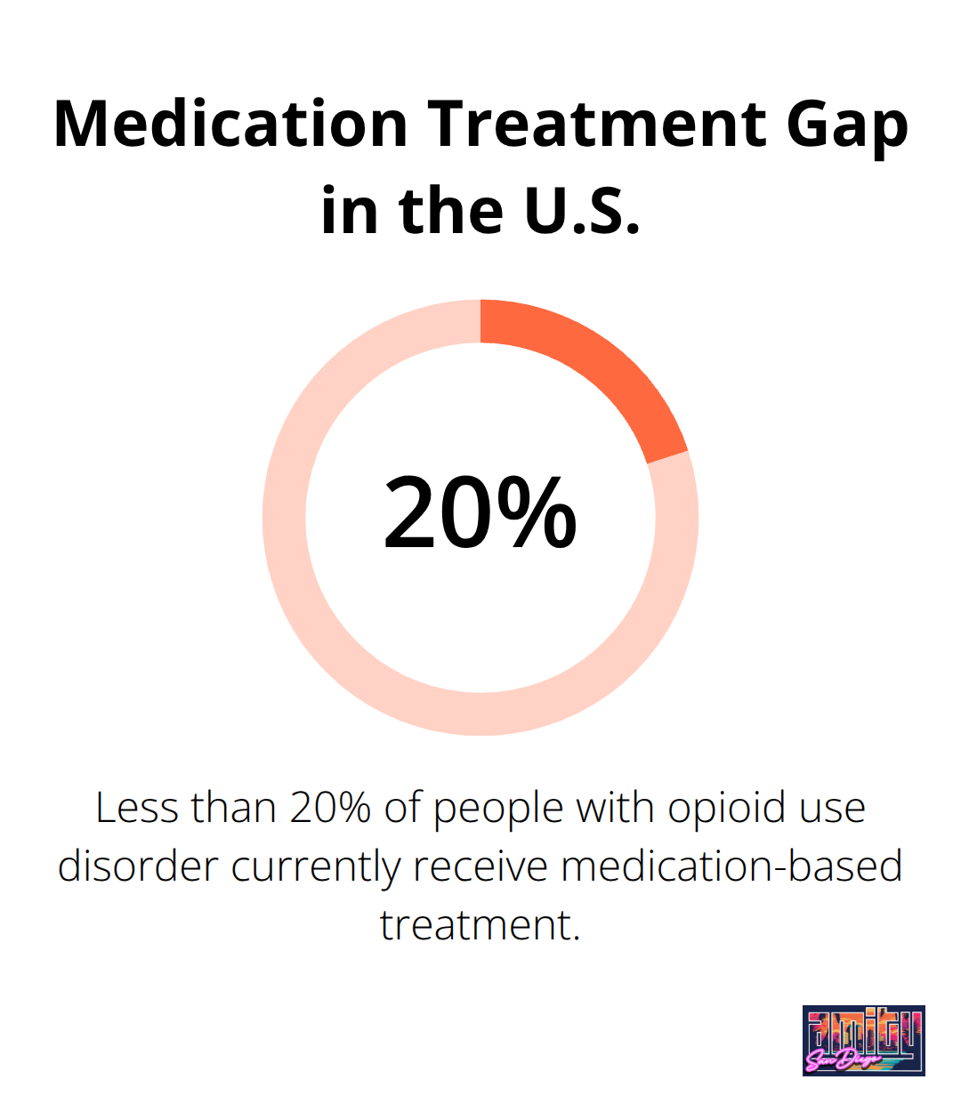 Percentage chart highlighting how few people with opioid use disorder receive medication-based treatment.