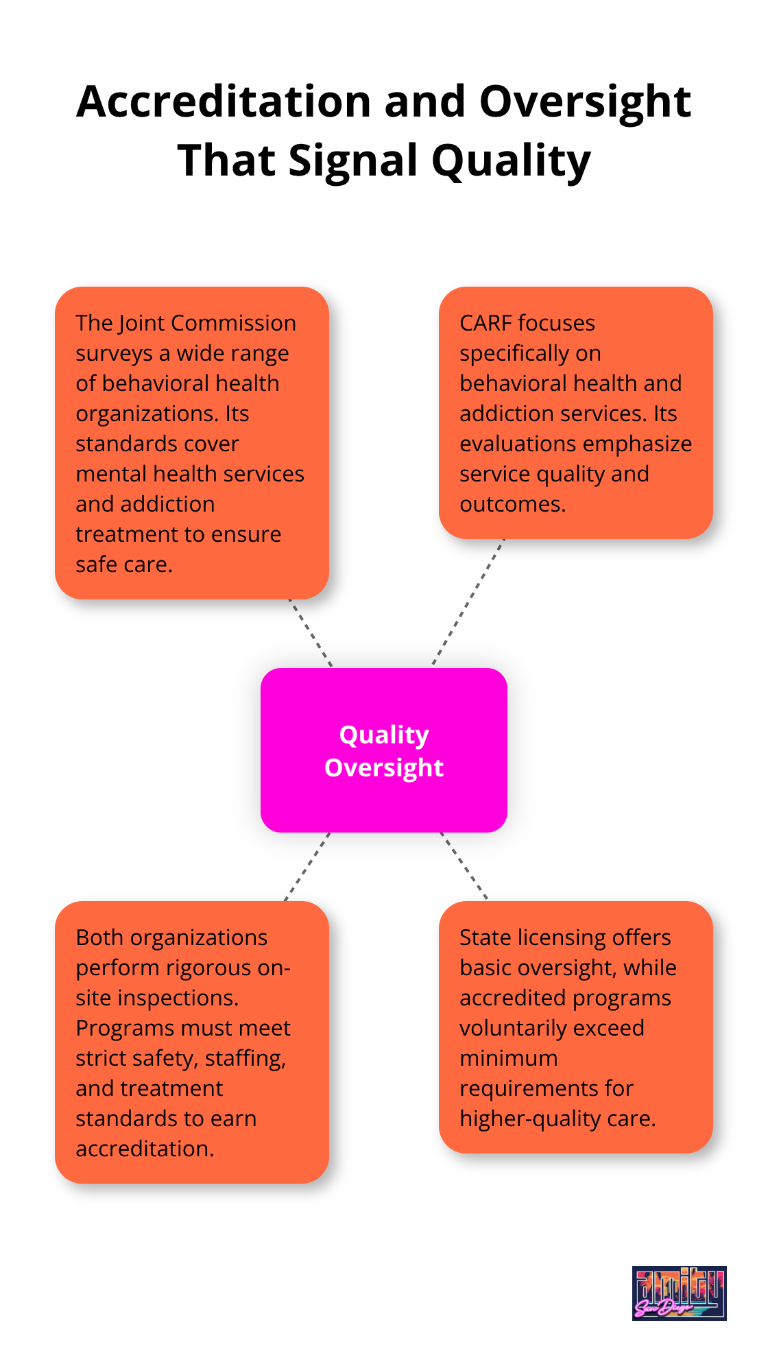Hub-and-spoke infographic showing how accreditation and oversight ensure safe, effective addiction treatment. - opioid addiction treatment programs