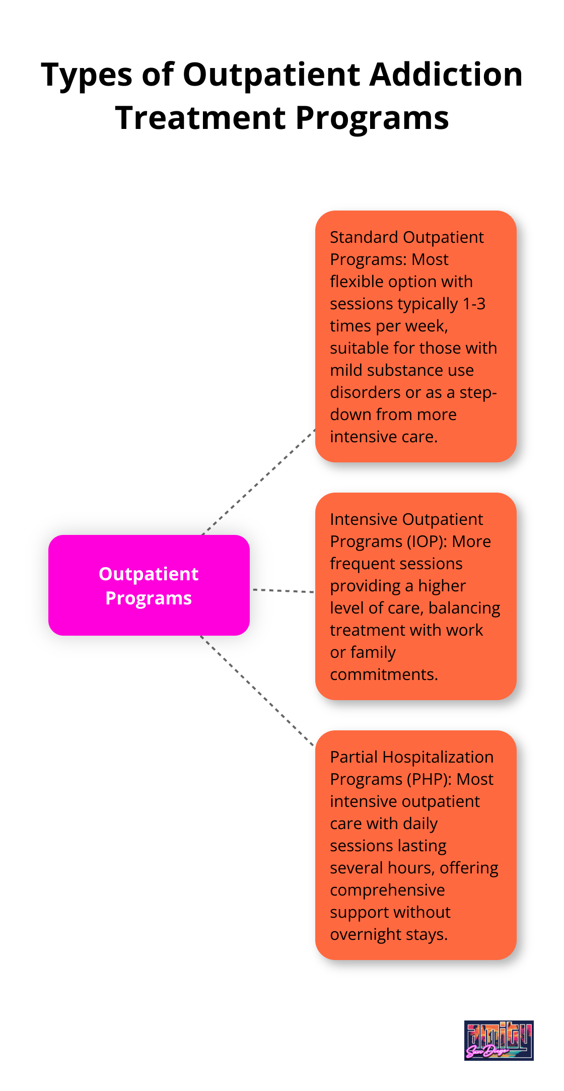 Hub and spoke chart showing three types of outpatient addiction treatment programs: Standard Outpatient Programs, Intensive Outpatient Programs (IOP), and Partial Hospitalization Programs (PHP)