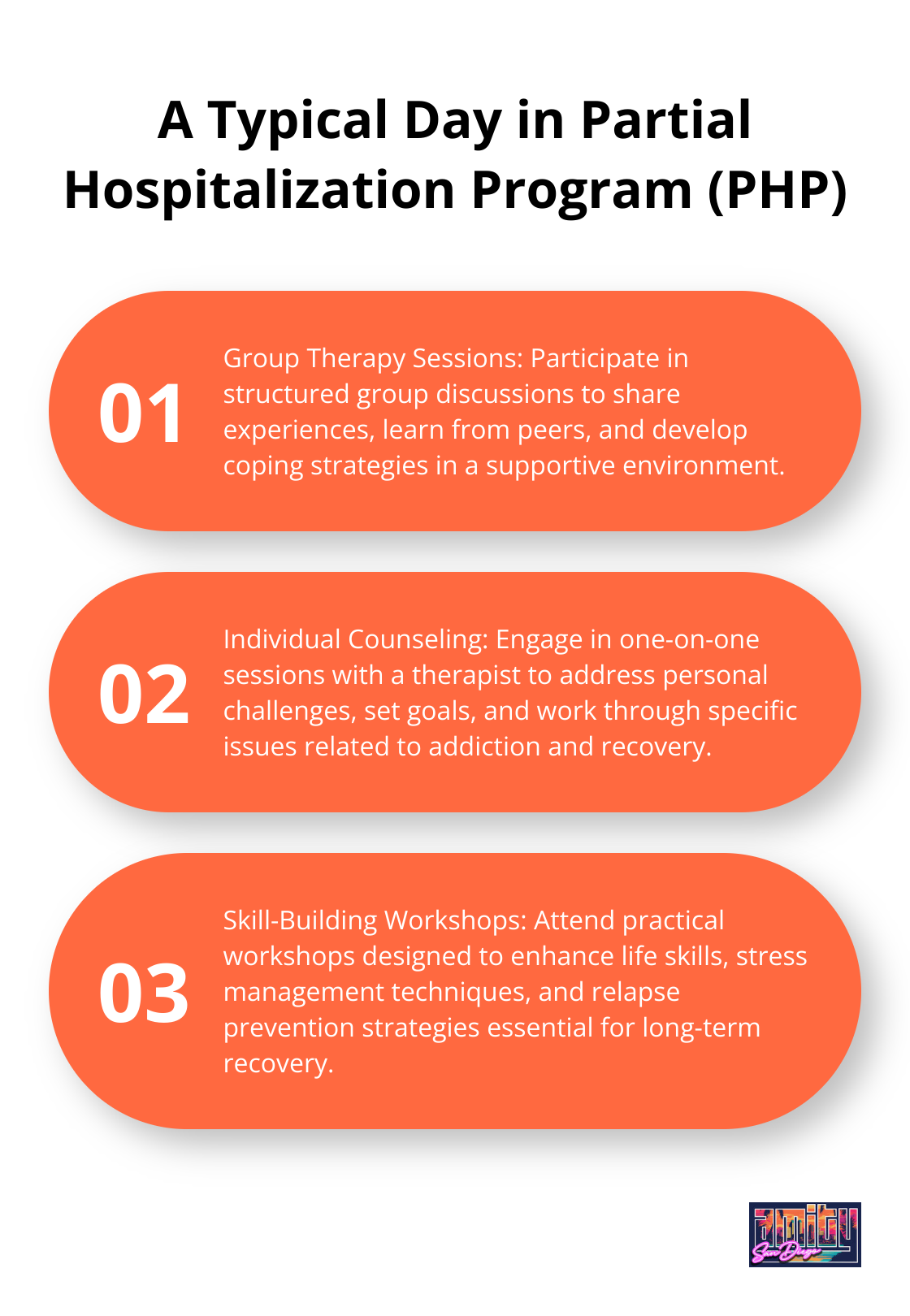 Ordered list chart showing five components of a typical day in a Partial Hospitalization Program: group therapy sessions, individual counseling, skill-building workshops, holistic activities, and medication management