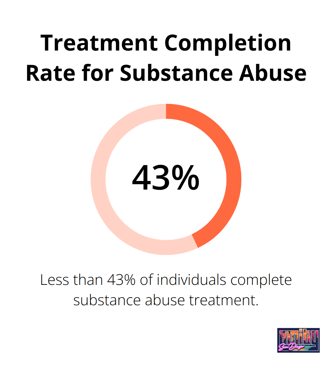 Pie chart showing that less than 43% of individuals complete substance abuse treatment - outpatient substance abuse treatment programs