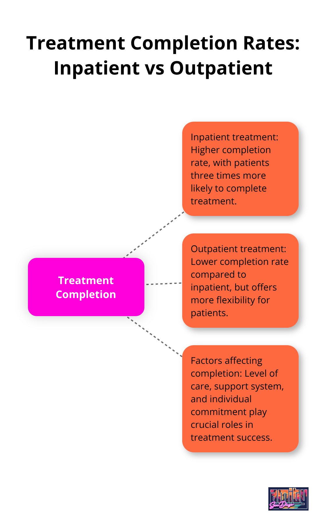 Hub and spoke chart comparing inpatient and outpatient treatment completion rates - outpatient substance abuse treatment programs