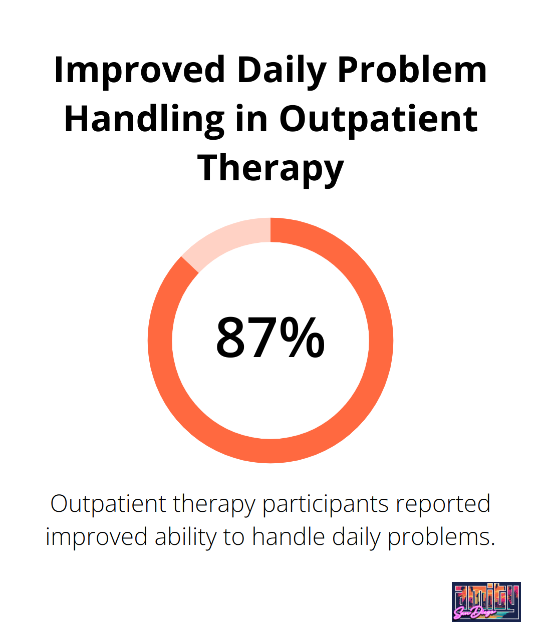 Pie chart showing 87% of outpatient therapy participants reported improved ability to handle daily problems