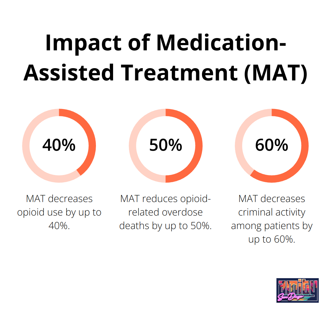 A percentage chart showing the positive impacts of Medication-Assisted Treatment (MAT) on opioid use, overdose deaths, and criminal activity