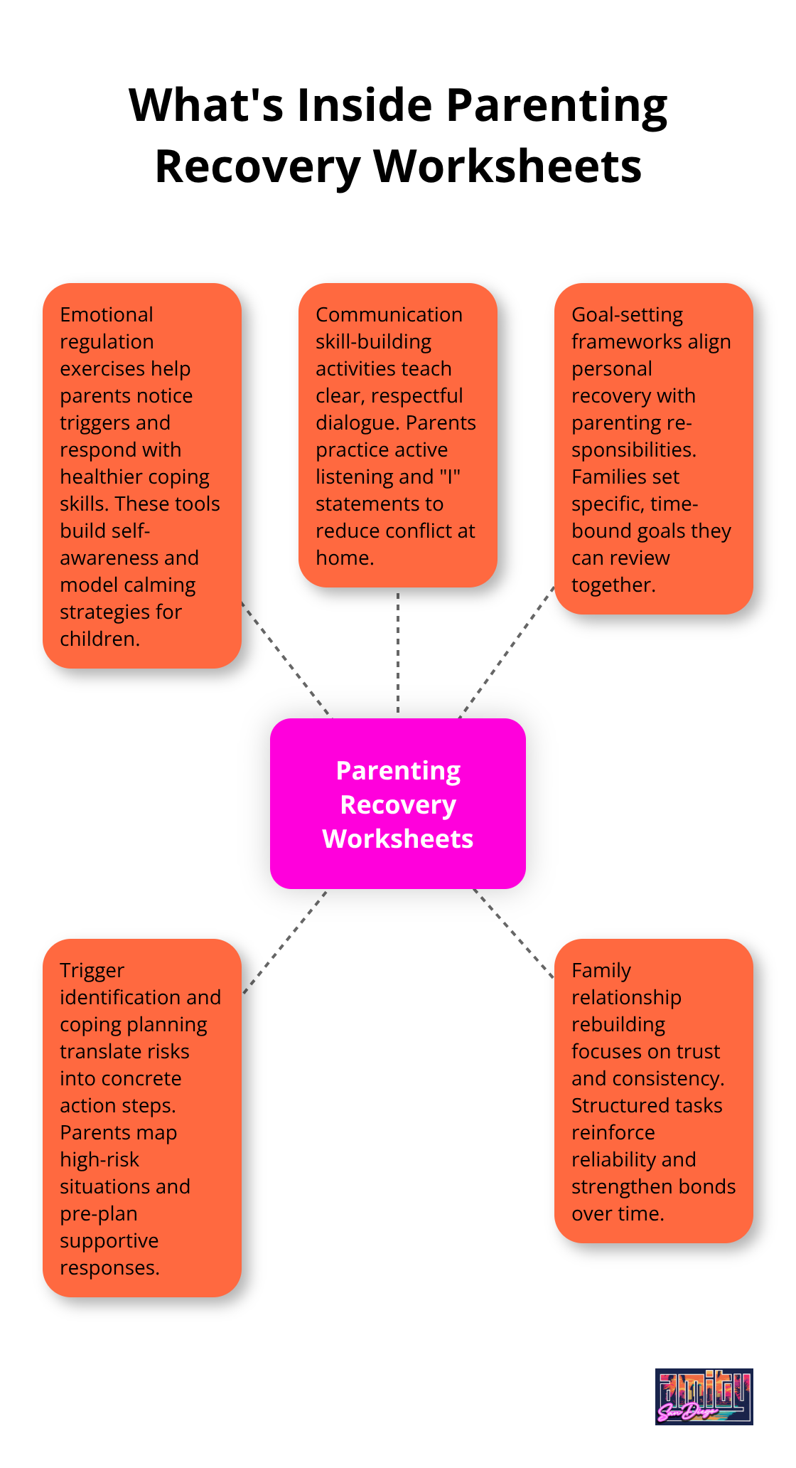 Visual overview of core components in parenting recovery worksheets