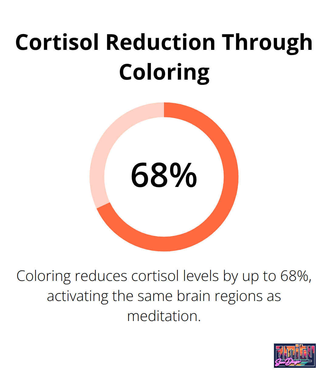 Chart showing 68% reduction in cortisol levels through coloring activities - printable addiction recovery coloring pages