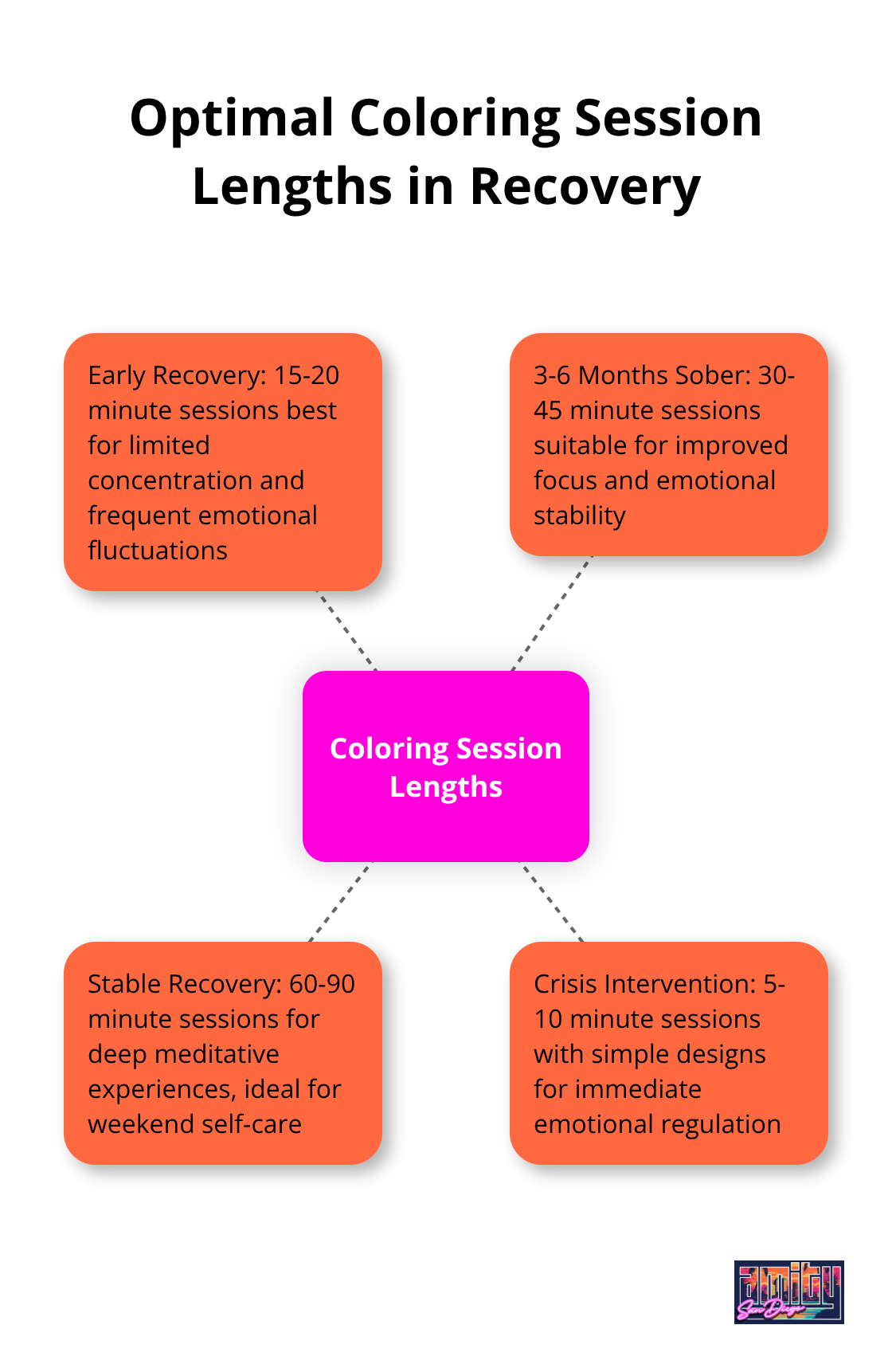 Hub and spoke diagram showing recommended coloring session lengths for different stages of addiction recovery - printable addiction recovery coloring pages